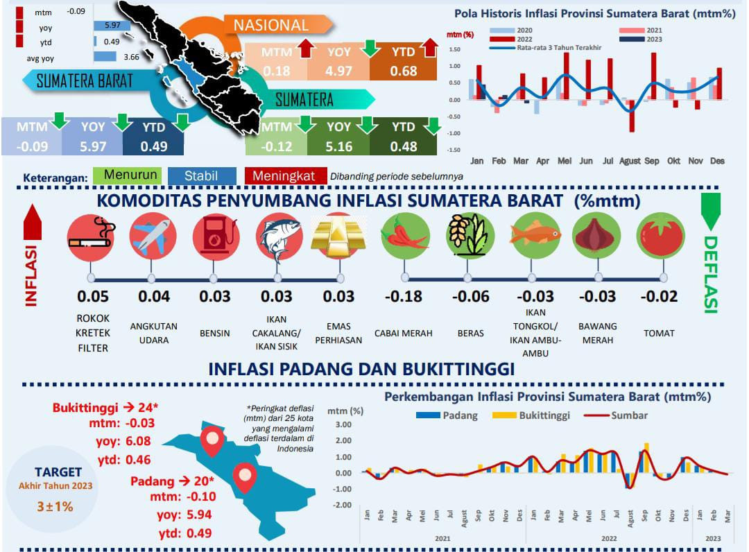 Harga Pangan Turun, Sumbar Alami Deflasi 0,09 Persen Pada Maret 2023