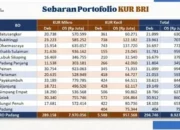 Bantu UMKM Raih Sukses, BRI Kucurkan KUR 2025 dengan Syarat Mudah dan Fleksibel