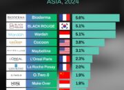 Wardah 3 Besar Kosmetik Terlaris di Asia Tenggara 2024