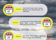 Waspada, Sumbar Masih di Puncak Musim Hujan