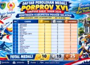 Hingga Jumat Pagi Tadi, Kontingen Porprov Kabupaten Pessel telah Raih 10 Emas, 19 Perak, dan 25 Perunggu