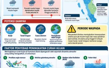 Puncak Musim Hujan Sumbar Diprakirakan Mulai Akhir Oktober